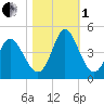 Sunset Beach tide chart for Tuesday, November 1, 2022