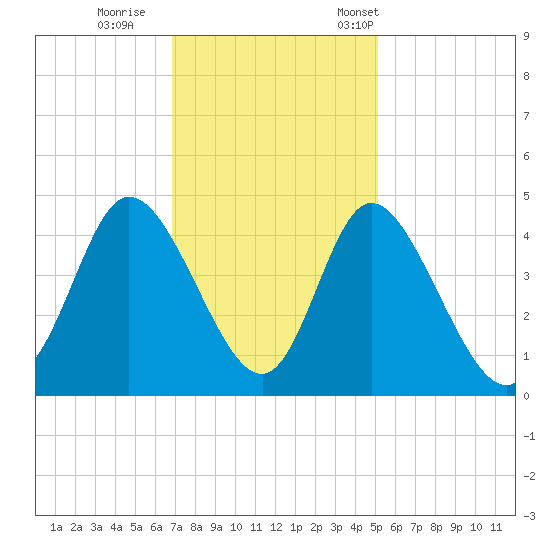 Sunset Beach tide chart for Sunday, November 20, 2022