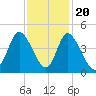 Sunset Beach tide chart for Sunday, November 20, 2022