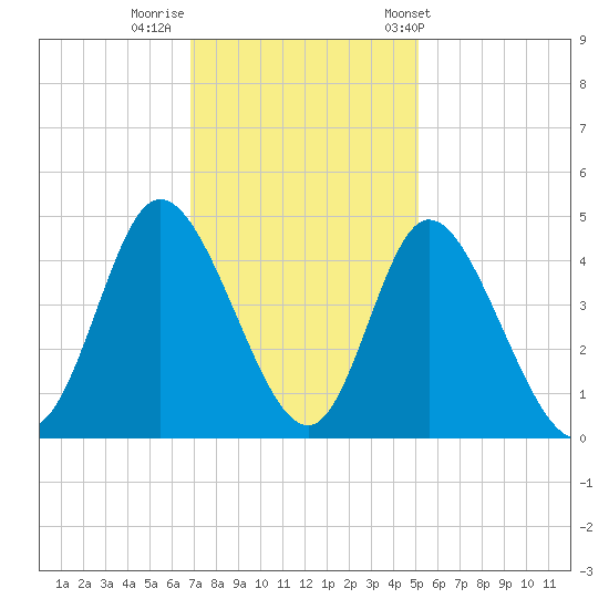 Sunset Beach tide chart for Monday, November 21, 2022