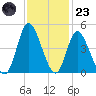 Sunset Beach tide chart for Wednesday, November 23, 2022