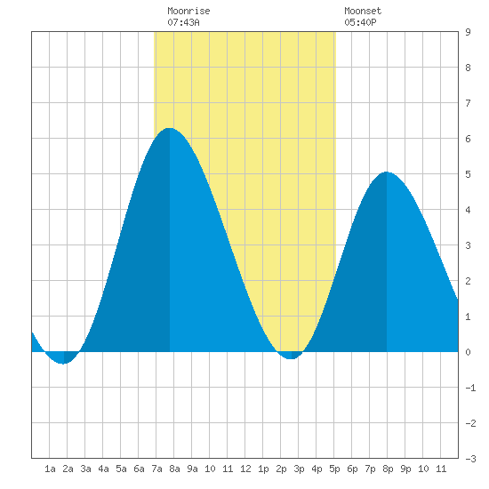 Sunset Beach tide chart for Thursday, November 24, 2022