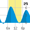 Sunset Beach tide chart for Friday, November 25, 2022