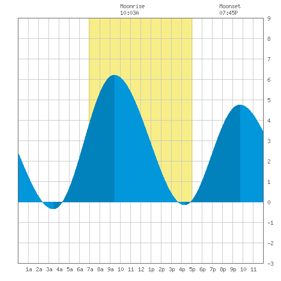 Sunset Beach tide chart for Saturday, November 26, 2022