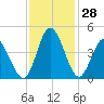 Sunset Beach tide chart for Monday, November 28, 2022