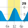 Sunset Beach tide chart for Tuesday, November 29, 2022