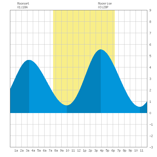 Sunset Beach tide chart for Wednesday, November 2, 2022