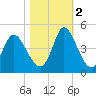 Sunset Beach tide chart for Wednesday, November 2, 2022