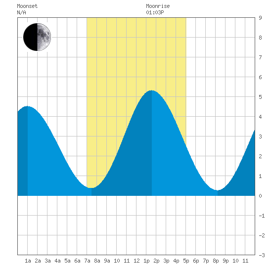 Sunset Beach tide chart for Wednesday, November 30, 2022
