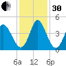 Sunset Beach tide chart for Wednesday, November 30, 2022