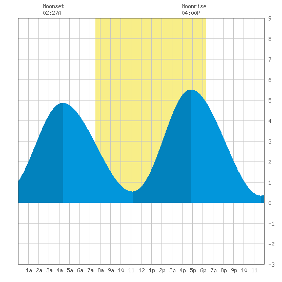 Sunset Beach tide chart for Thursday, November 3, 2022