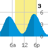 Sunset Beach tide chart for Thursday, November 3, 2022
