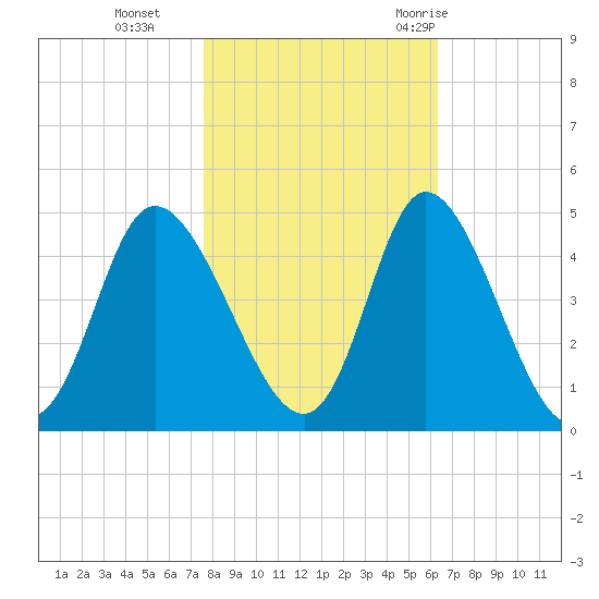 Sunset Beach tide chart for Friday, November 4, 2022