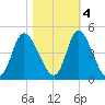 Sunset Beach tide chart for Friday, November 4, 2022
