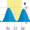 Sunset Beach tide chart for Sunday, November 6, 2022
