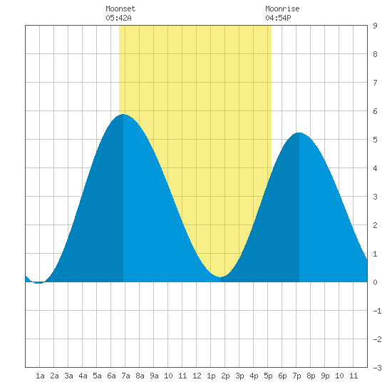 Sunset Beach tide chart for Monday, November 7, 2022