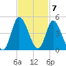 Sunset Beach tide chart for Monday, November 7, 2022