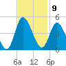 Sunset Beach tide chart for Wednesday, November 9, 2022