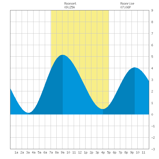 Sunset Beach tide chart for Saturday, December 10, 2022