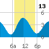 Sunset Beach tide chart for Tuesday, December 13, 2022