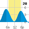Sunset Beach tide chart for Tuesday, December 20, 2022