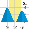 Sunset Beach tide chart for Wednesday, December 21, 2022