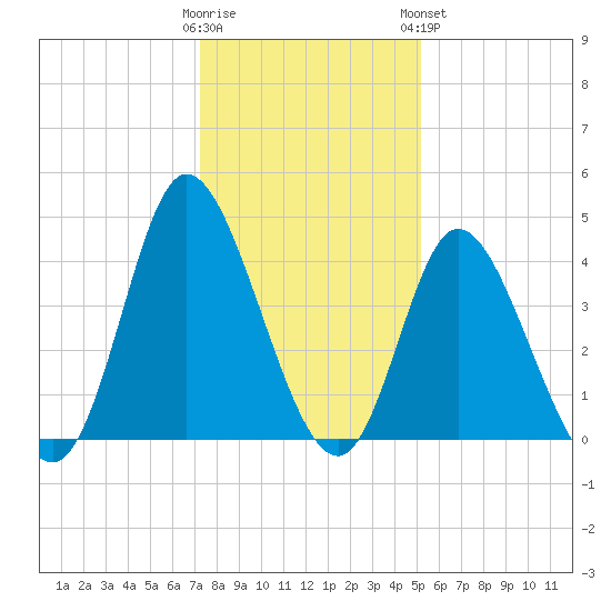 Sunset Beach tide chart for Thursday, December 22, 2022