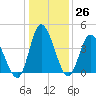 Sunset Beach tide chart for Monday, December 26, 2022