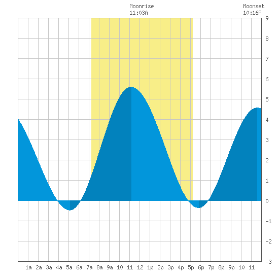 Sunset Beach tide chart for Tuesday, December 27, 2022