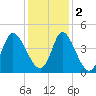 Sunset Beach tide chart for Friday, December 2, 2022