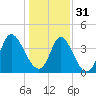 Sunset Beach tide chart for Saturday, December 31, 2022