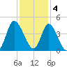 Sunset Beach tide chart for Sunday, December 4, 2022