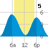 Sunset Beach tide chart for Monday, December 5, 2022
