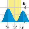 Sunset Beach tide chart for Tuesday, December 6, 2022