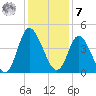 Sunset Beach tide chart for Wednesday, December 7, 2022