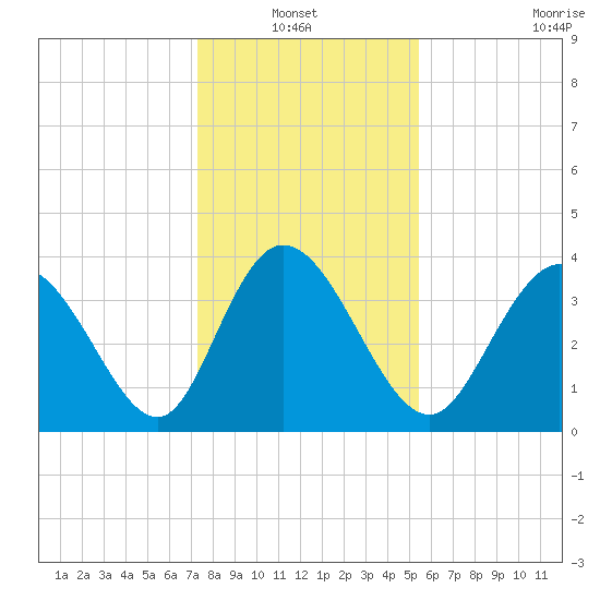 Sunset Beach tide chart for Thursday, January 12, 2023