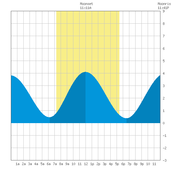 Sunset Beach tide chart for Friday, January 13, 2023