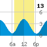 Sunset Beach tide chart for Friday, January 13, 2023