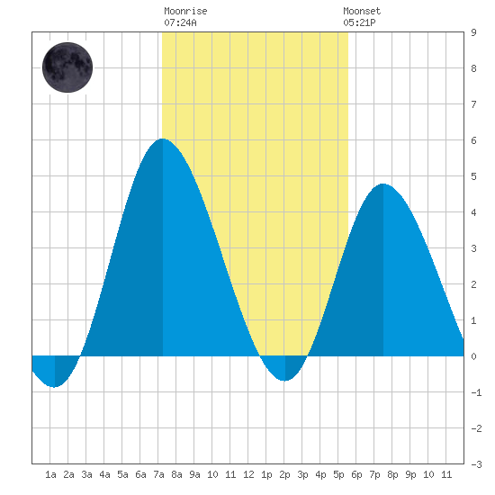 Sunset Beach tide chart for Saturday, January 21, 2023