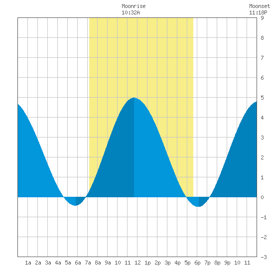 Sunset Beach tide chart for Thursday, January 26, 2023