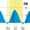 Sunset Beach tide chart for Thursday, January 26, 2023