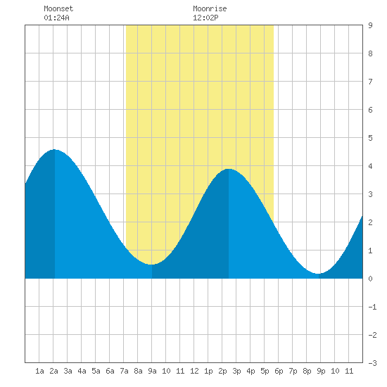 Sunset Beach tide chart for Sunday, January 29, 2023