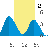 Sunset Beach tide chart for Monday, January 2, 2023