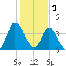 Sunset Beach tide chart for Tuesday, January 3, 2023