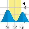 Sunset Beach tide chart for Wednesday, January 4, 2023