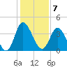 Sunset Beach tide chart for Saturday, January 7, 2023