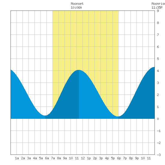 Sunset Beach tide chart for Saturday, February 11, 2023