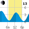 Sunset Beach tide chart for Monday, February 13, 2023