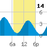 Sunset Beach tide chart for Tuesday, February 14, 2023