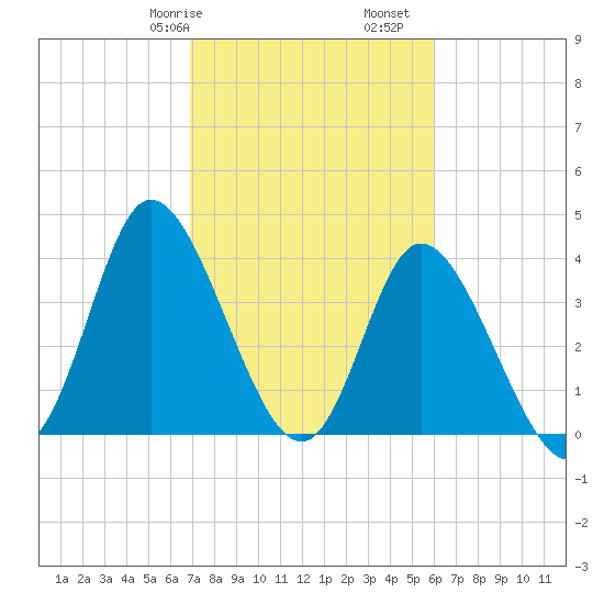 Sunset Beach tide chart for Friday, February 17, 2023